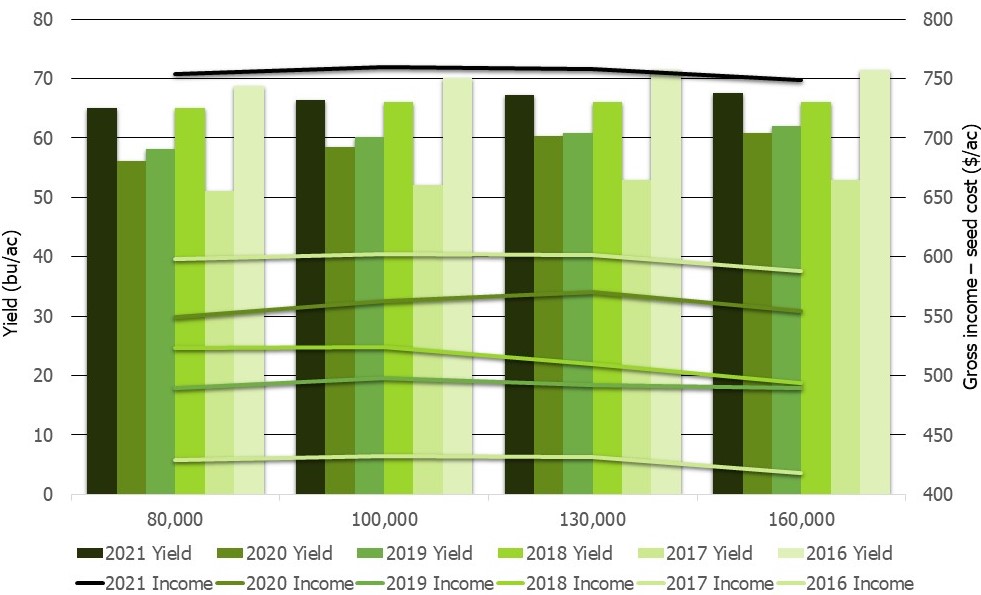 2016 to 2021 planting rate summary